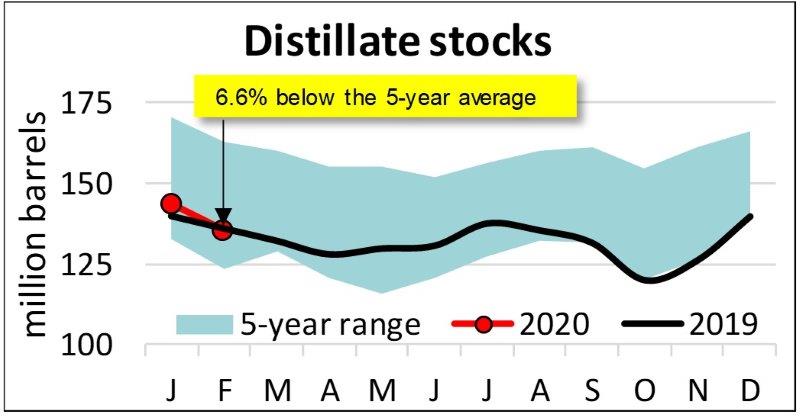 distillate stocks